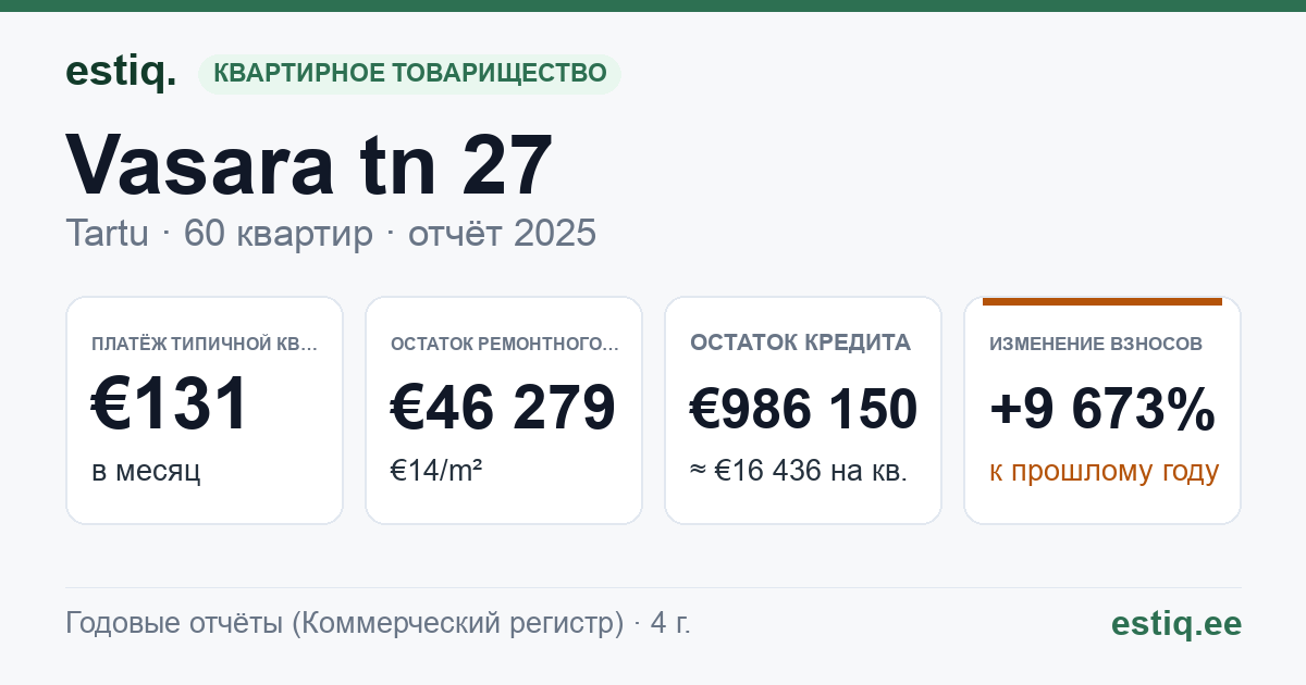 Tartu linn, Vasara tn 27 korteriühistu: основные показатели 2025 — типичная квартира €131 в месяц