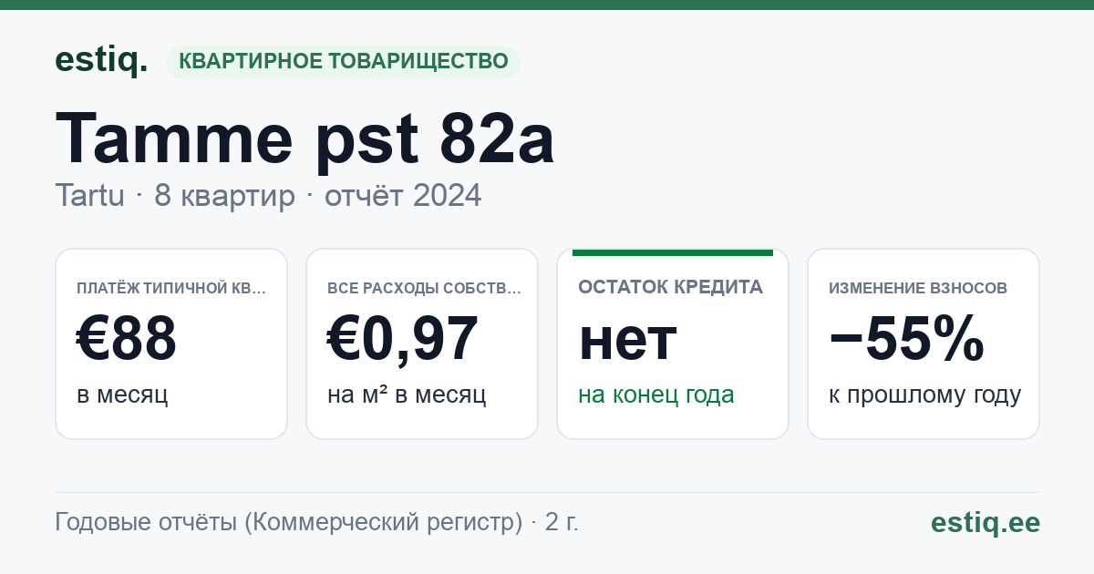 Tartu linn, Tamme pst 82a korteriühistu: основные показатели 2024 — типичная квартира €88 в месяц