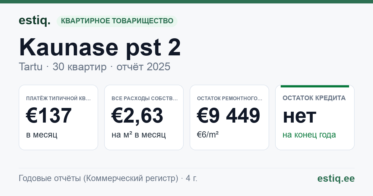 Tartu linn, Kaunase pst 2 korteriühistu: основные показатели 2025 — типичная квартира €137 в месяц