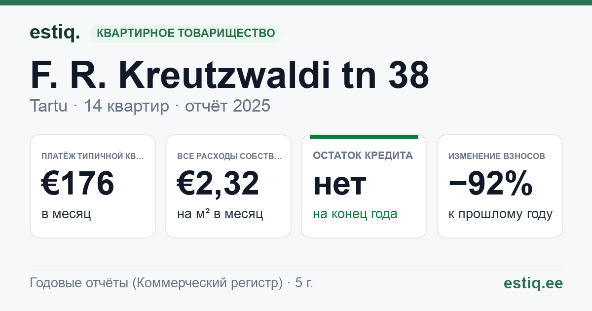 Tartu linn, F. R. Kreutzwaldi tn 38 korteriühistu: основные показатели 2025 — типичная квартира €176 в месяц