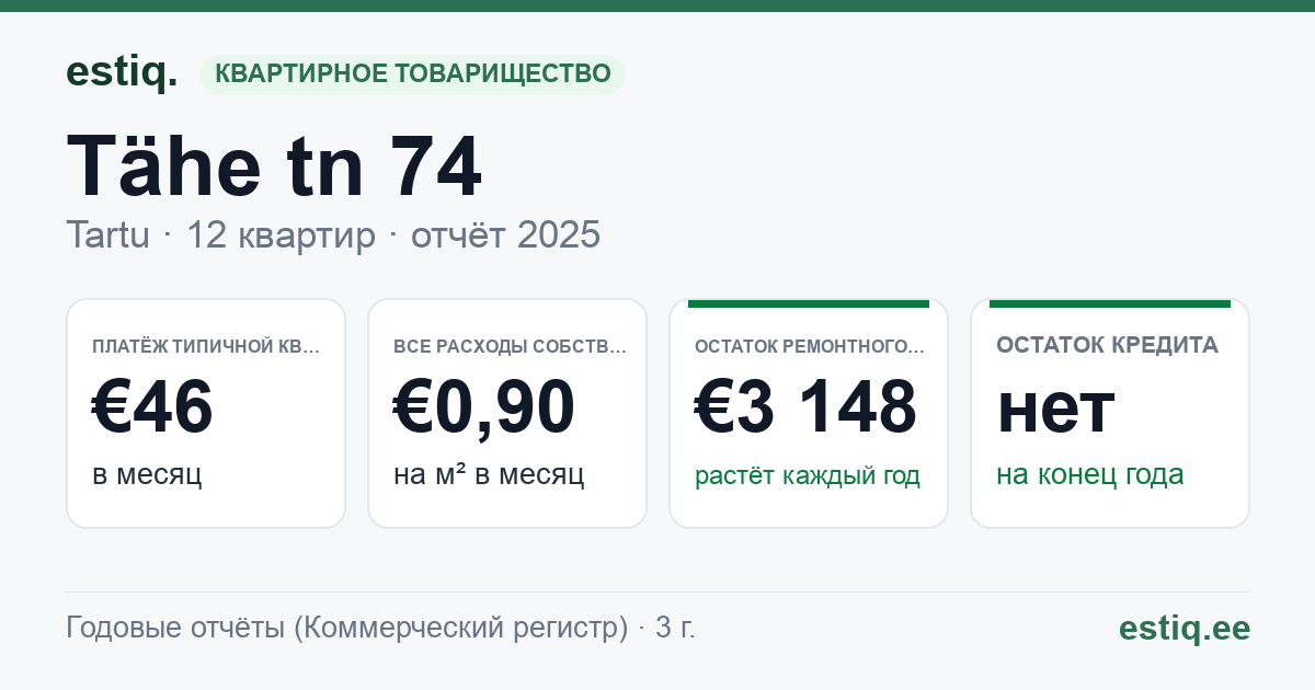 Tartu linn, Tähe tn 74 korteriühistu: основные показатели 2025 — типичная квартира €46 в месяц