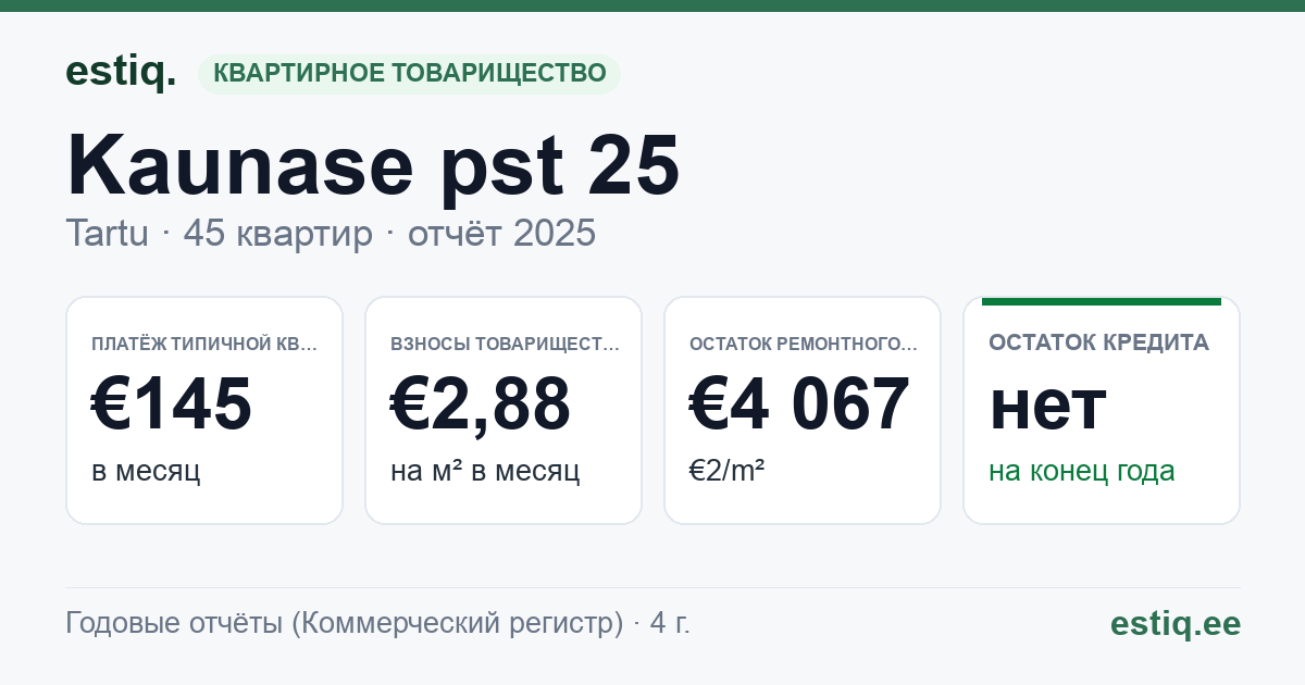 Tartu linn, Kaunase pst 25 korteriühistu: основные показатели 2025 — типичная квартира €145 в месяц