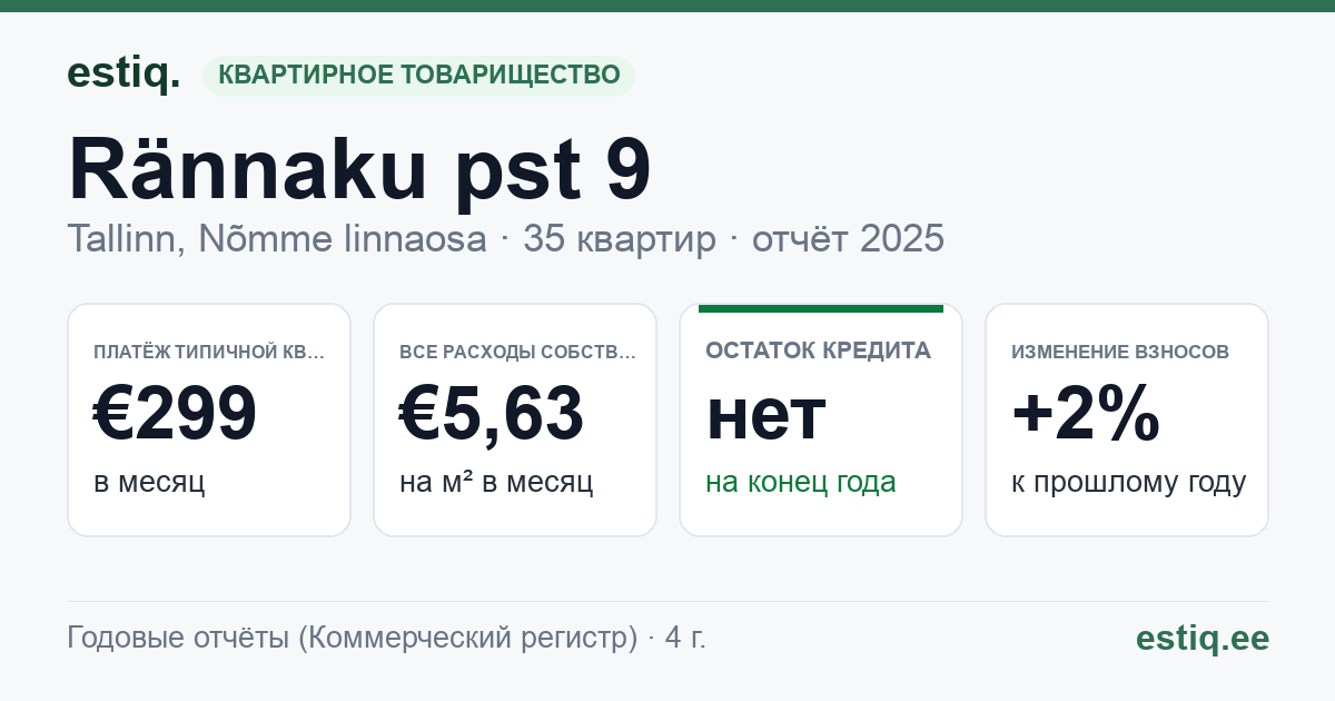 Tallinn, Rännaku pst 9 korteriühistu: основные показатели 2025 — типичная квартира €299 в месяц