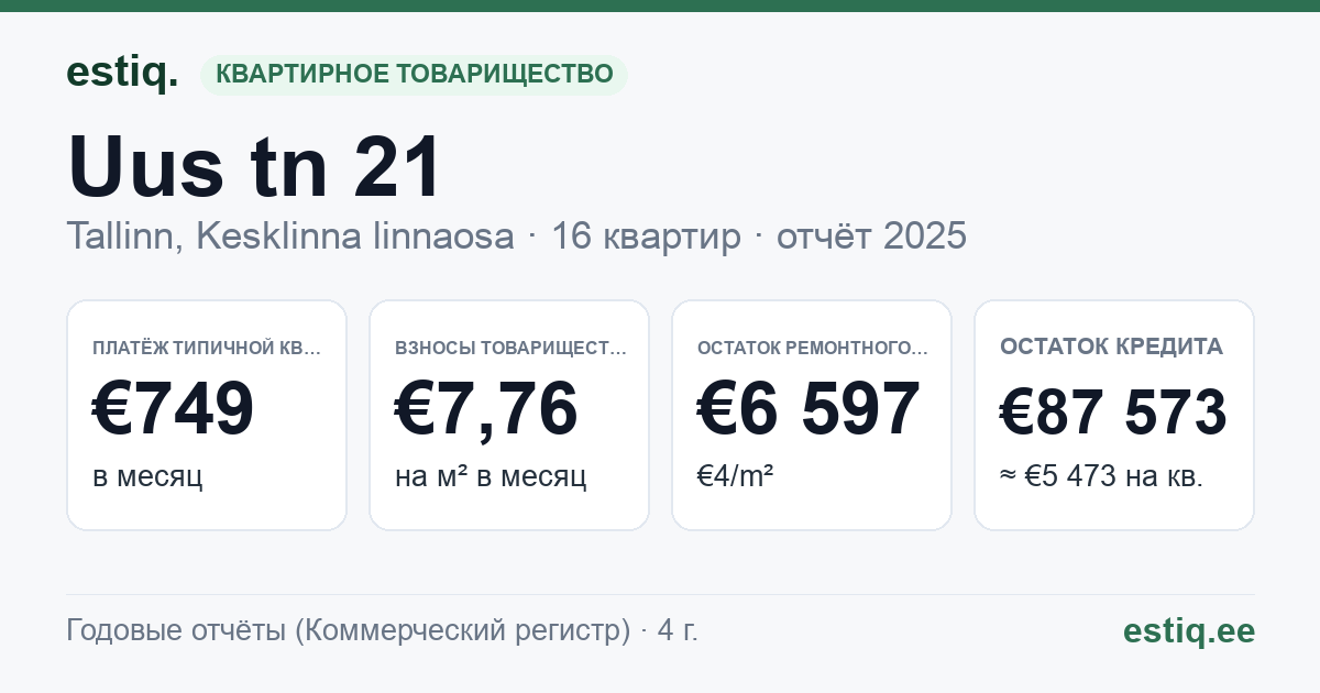Tallinn, Uus tn 21 // 23 korteriühistu: основные показатели 2025 — типичная квартира €749 в месяц