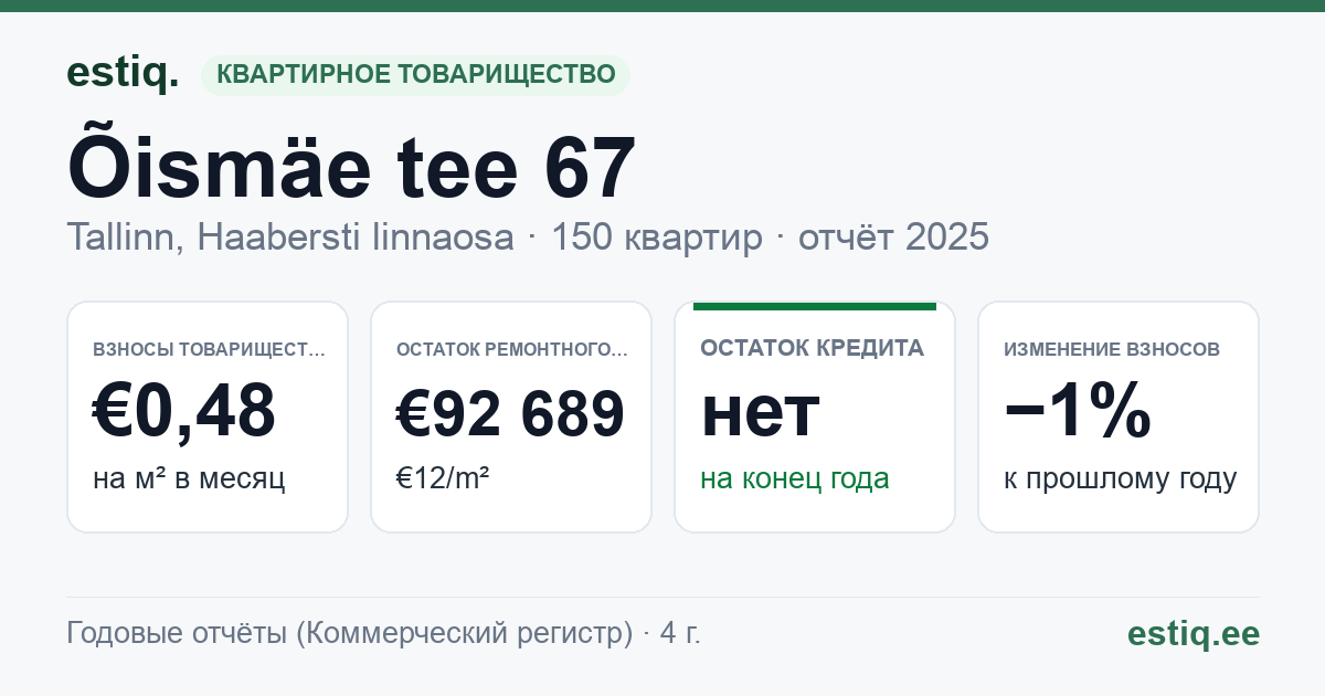 Tallinn, Õismäe tee 67 // 69 // 71 korteriühistu: основные показатели 2025