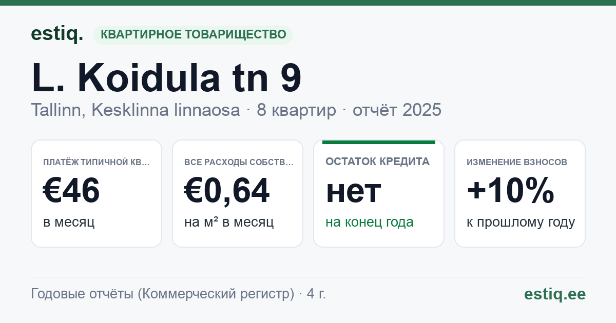Tallinn, L. Koidula tn 9 korteriühistu: основные показатели 2025 — типичная квартира €46 в месяц