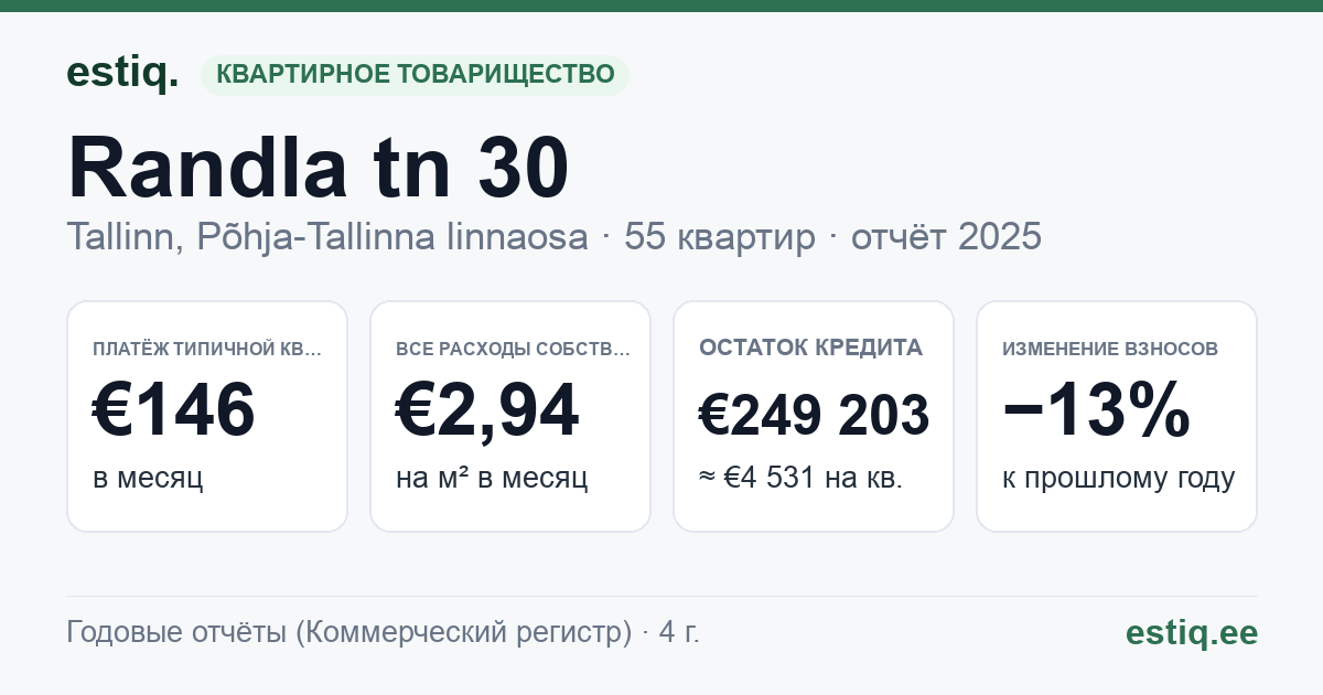 Tallinn, Randla tn 30 korteriühistu: основные показатели 2025 — типичная квартира €146 в месяц