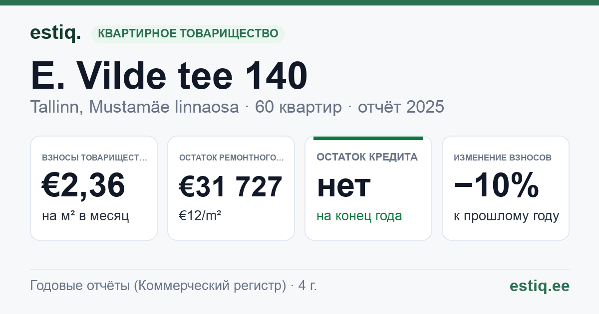 Tallinn, E. Vilde tee 140 korteriühistu: основные показатели 2025