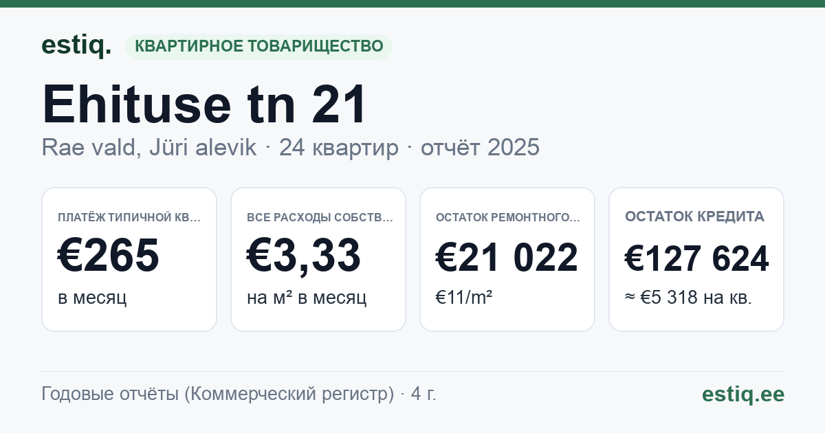 Rae vald, Jüri alevik, Ehituse tn 21 korteriühistu: основные показатели 2025 — типичная квартира €265 в месяц