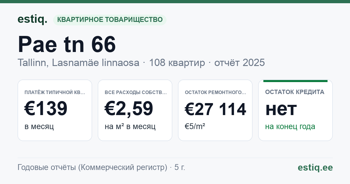 Tallinn, Pae tn 66 korteriühistu: основные показатели 2025 — типичная квартира €139 в месяц