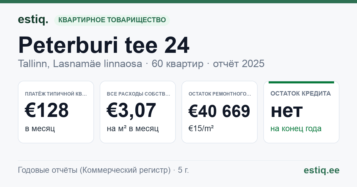 Tallinn, Peterburi tee 24 korteriühistu: основные показатели 2025 — типичная квартира €128 в месяц