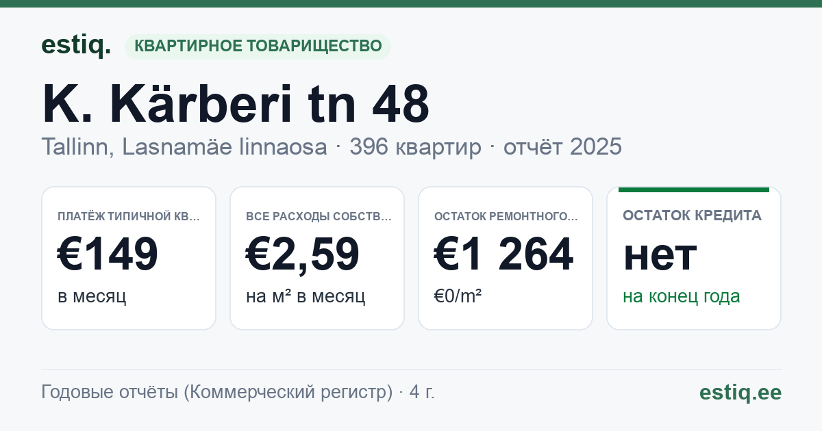 Tallinn, K. Kärberi tn 48 // 50 korteriühistu: основные показатели 2025 — типичная квартира €149 в месяц