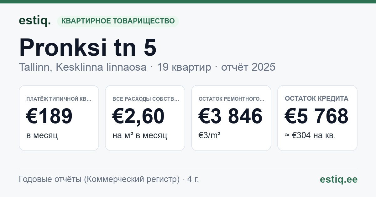 Tallinn, Pronksi tn 5 korteriühistu: основные показатели 2025 — типичная квартира €189 в месяц