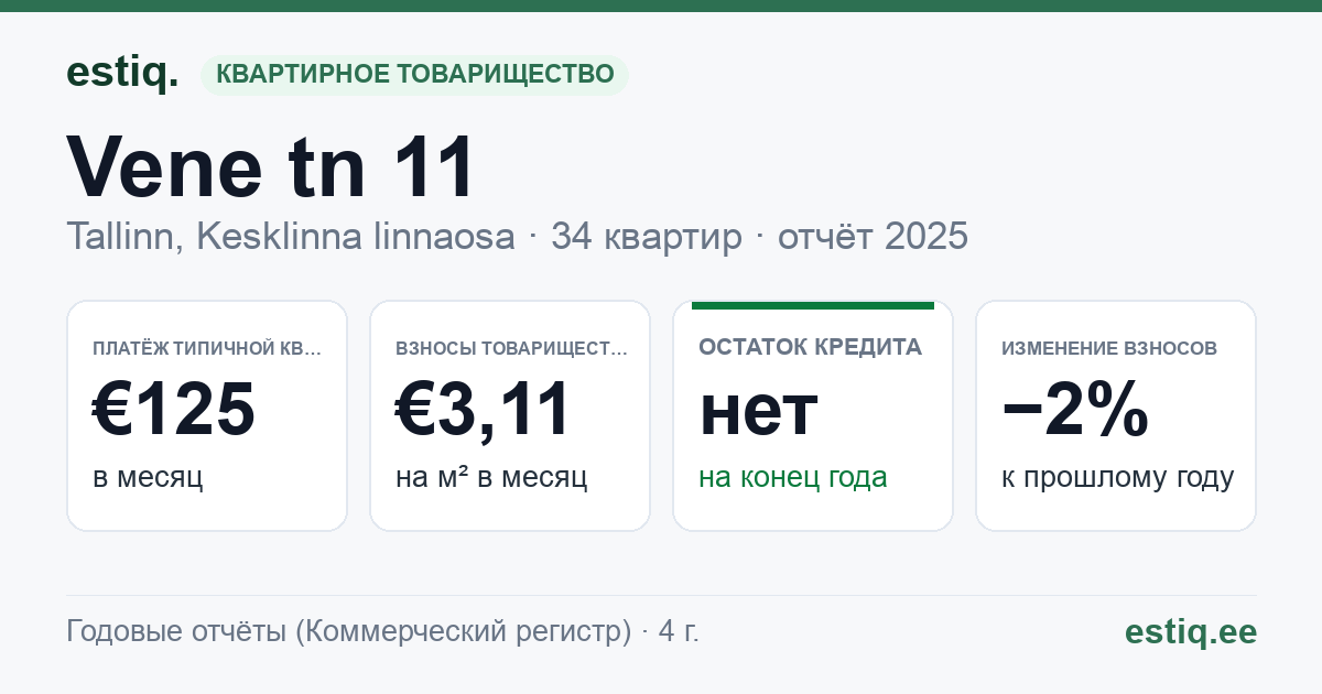 Tallinn, Vene tn 11 korteriühistu: основные показатели 2025 — типичная квартира €125 в месяц