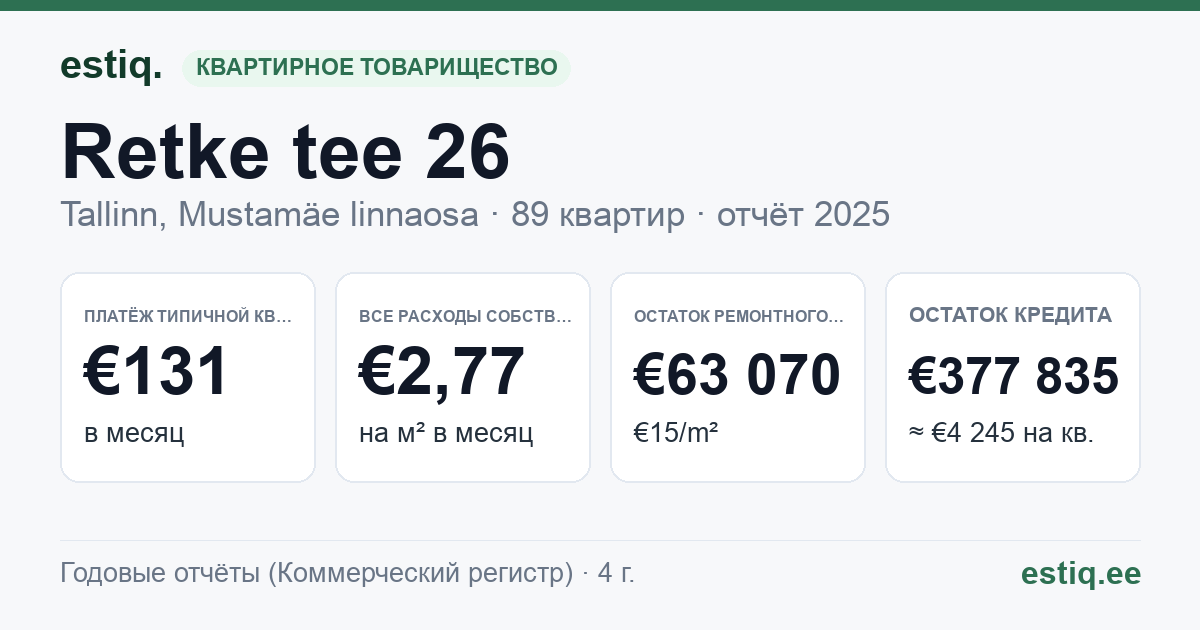 Tallinn, Retke tee 26 korteriühistu: основные показатели 2025 — типичная квартира €131 в месяц