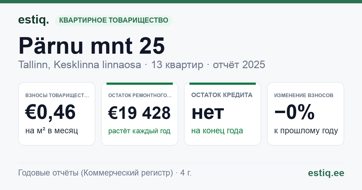 Tallinn, Pärnu mnt 25 korteriühistu: основные показатели 2025