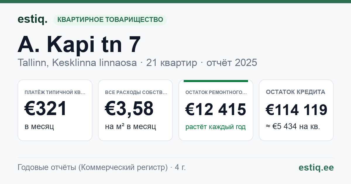 Tallinn, A. Kapi tn 7 korteriühistu: основные показатели 2025 — типичная квартира €321 в месяц