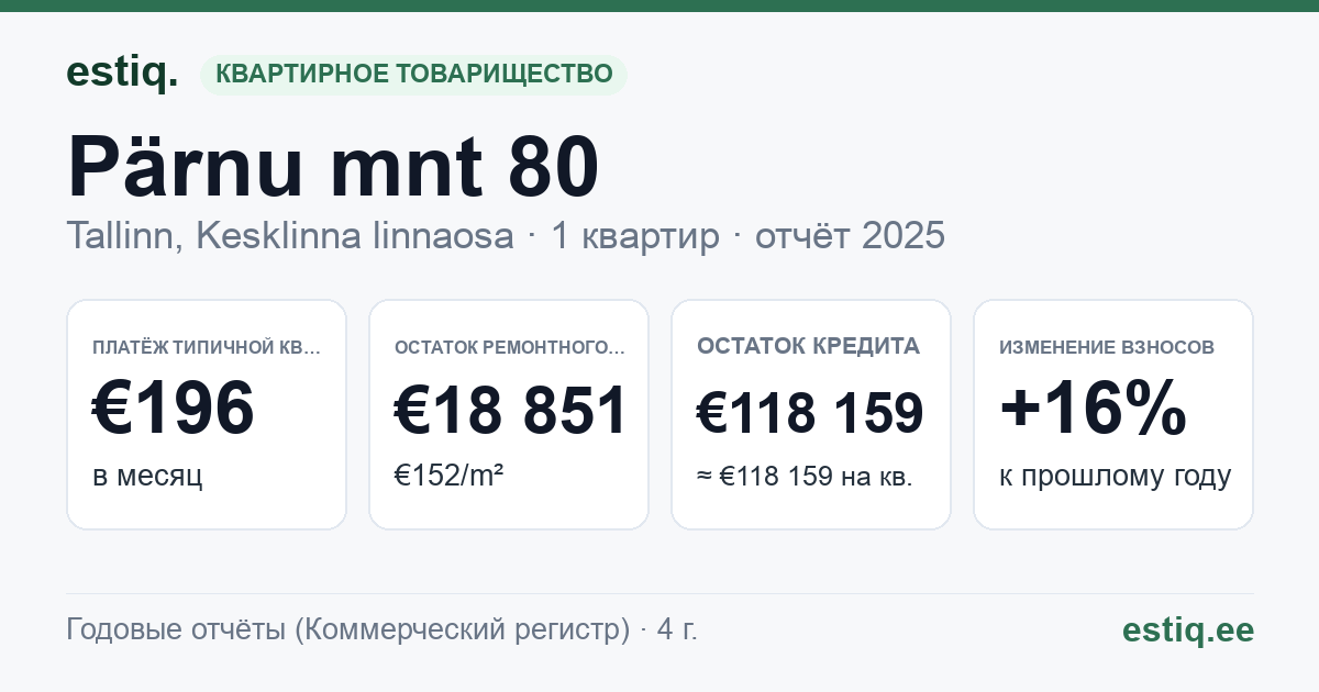 Tallinn, Pärnu mnt 80 korteriühistu: основные показатели 2025 — типичная квартира €196 в месяц