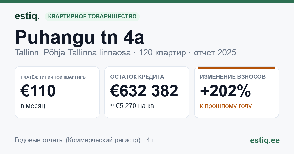 Tallinn, Puhangu tn 4a korteriühistu: основные показатели 2025 — типичная квартира €110 в месяц