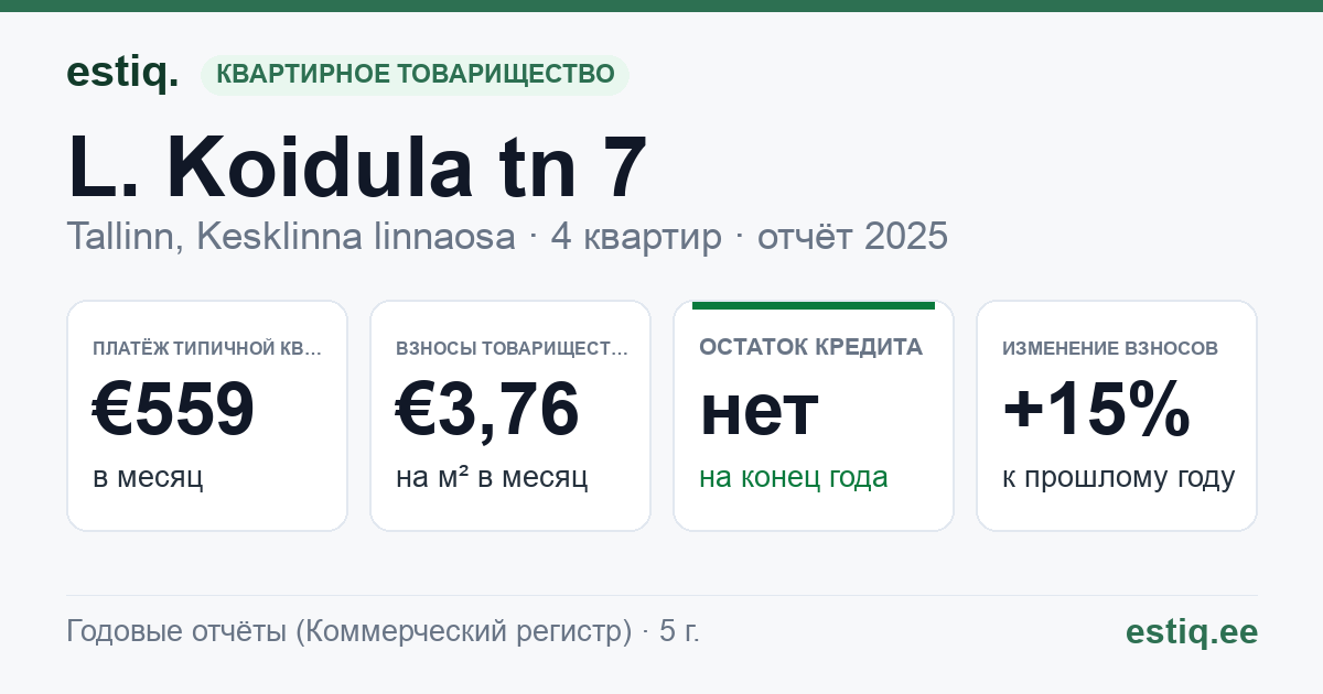 Tallinn, L. Koidula tn 7 korteriühistu: основные показатели 2025 — типичная квартира €559 в месяц