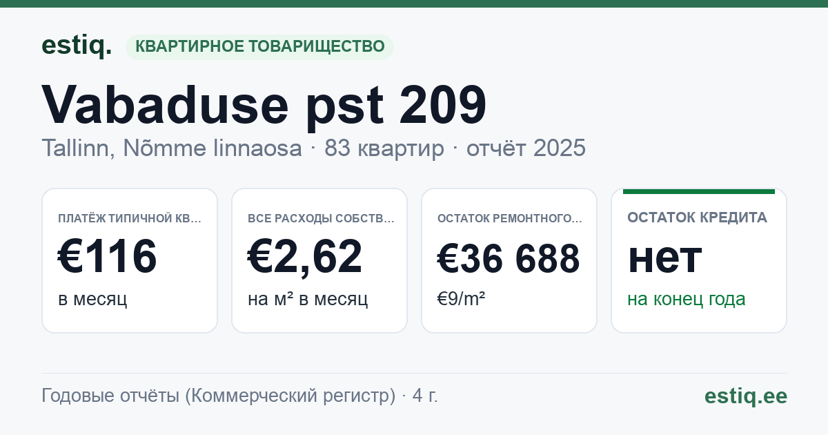Tallinn, Vabaduse pst 209 korteriühistu: основные показатели 2025 — типичная квартира €116 в месяц