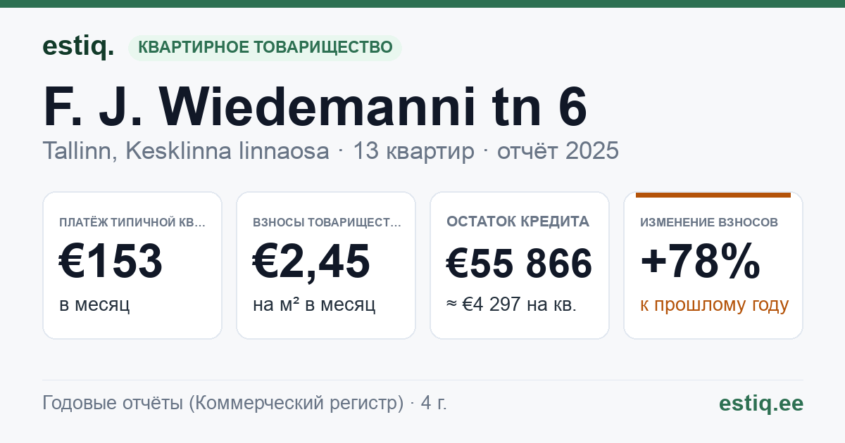 Tallinn, F. J. Wiedemanni tn 6 korteriühistu: основные показатели 2025 — типичная квартира €153 в месяц