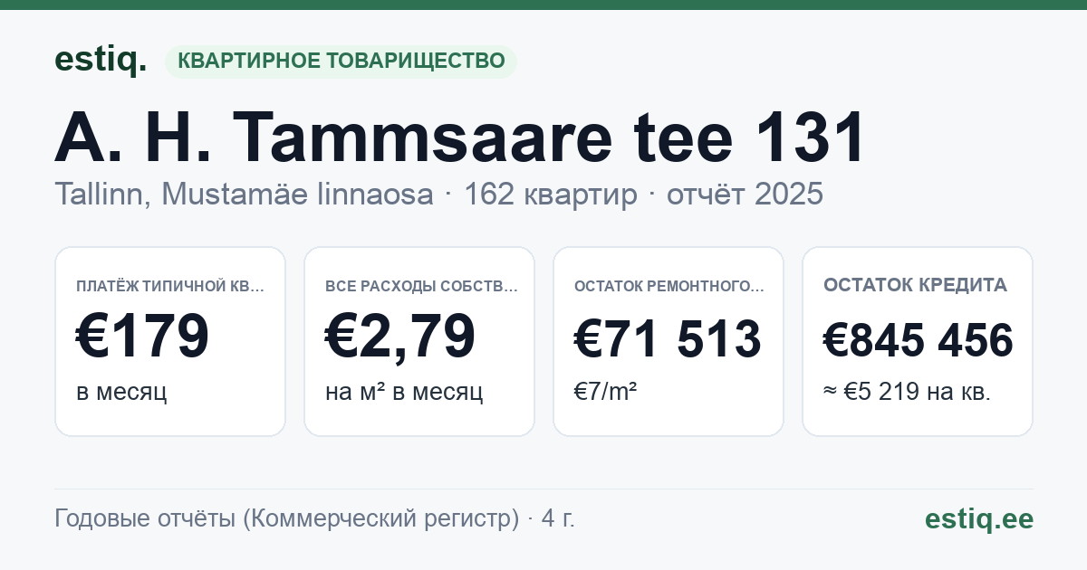 Tallinn, A. H. Tammsaare tee 131 korteriühistu: основные показатели 2025 — типичная квартира €179 в месяц