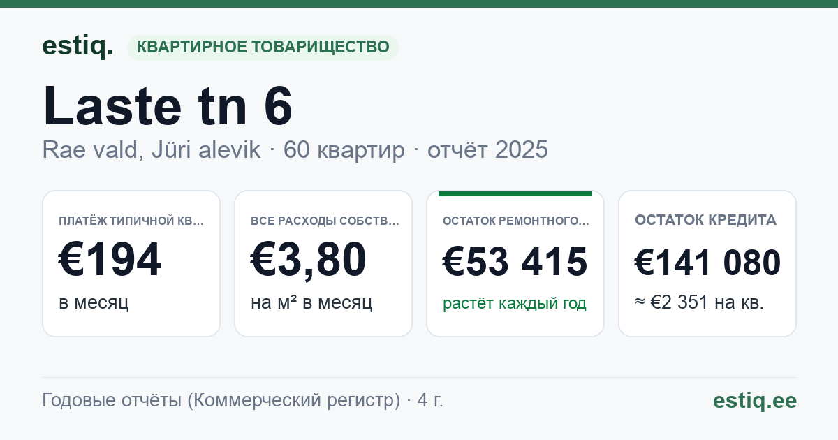 Rae vald, Jüri alevik, Laste tn 6 korteriühistu: основные показатели 2025 — типичная квартира €194 в месяц