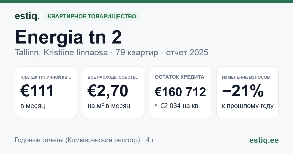 Tallinn, Energia tn 2 korteriühistu: основные показатели 2025 — типичная квартира €111 в месяц