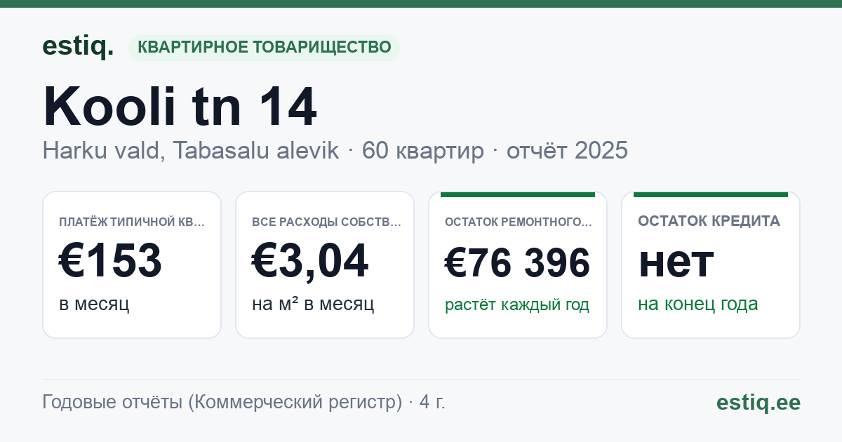 Harku vald, Tabasalu alevik, Kooli tn 14 korteriühistu: основные показатели 2025 — типичная квартира €153 в месяц