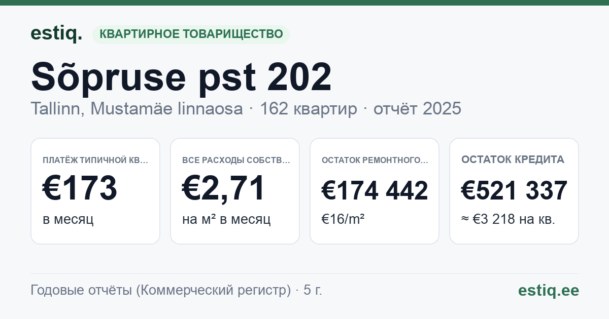 Tallinn, Sõpruse pst 202 korteriühistu: основные показатели 2025 — типичная квартира €173 в месяц