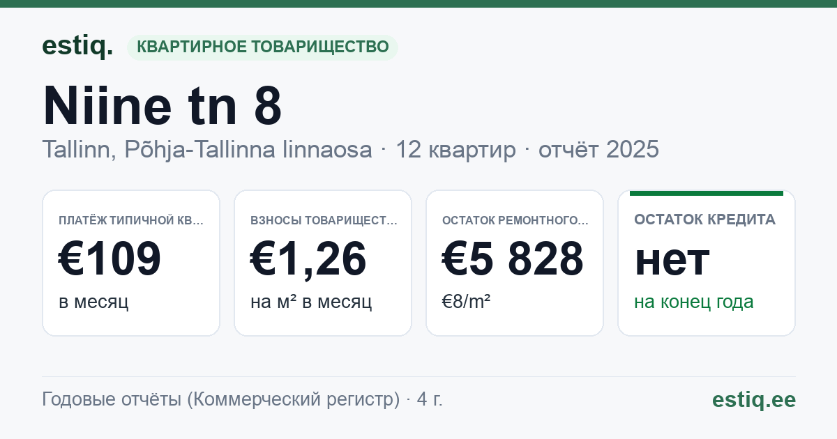 Tallinn, Niine tn 8 korteriühistu: основные показатели 2025 — типичная квартира €109 в месяц