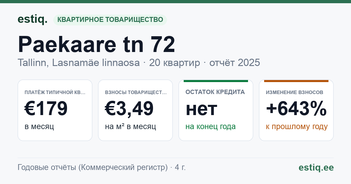 Tallinn, Paekaare tn 72 korteriühistu: основные показатели 2025 — типичная квартира €179 в месяц