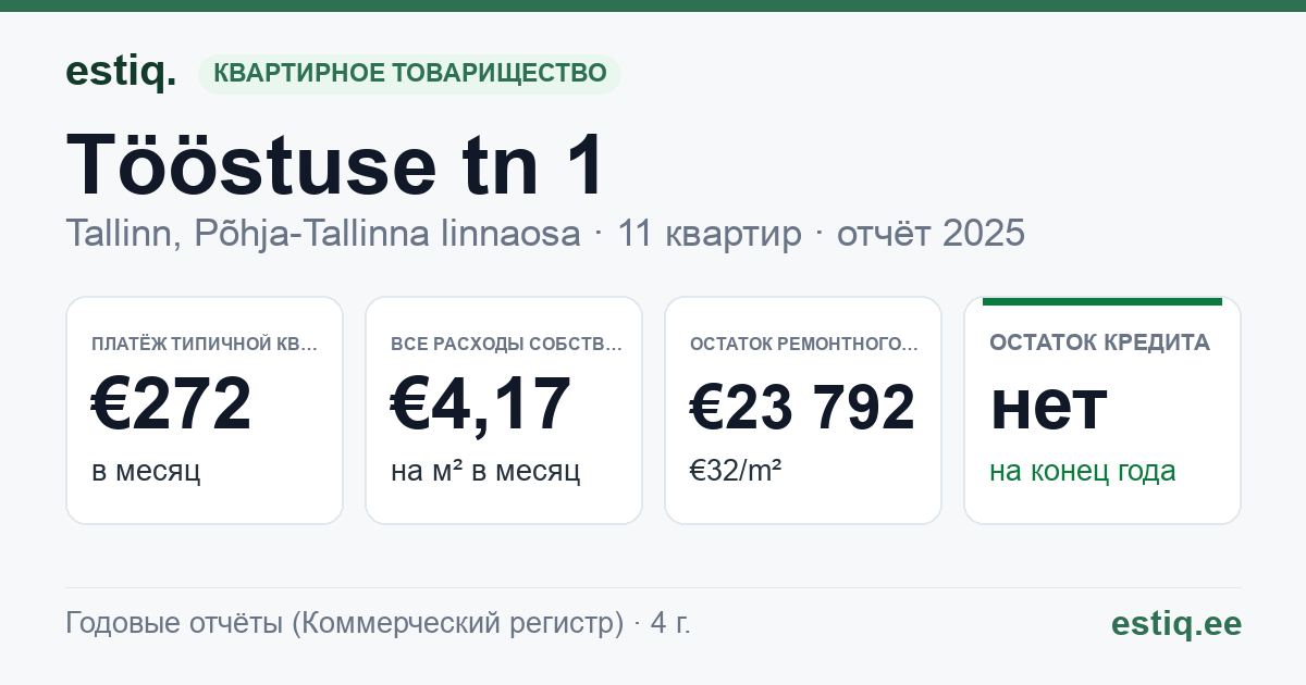 Tallinn, Tööstuse tn 1 korteriühistu: основные показатели 2025 — типичная квартира €272 в месяц