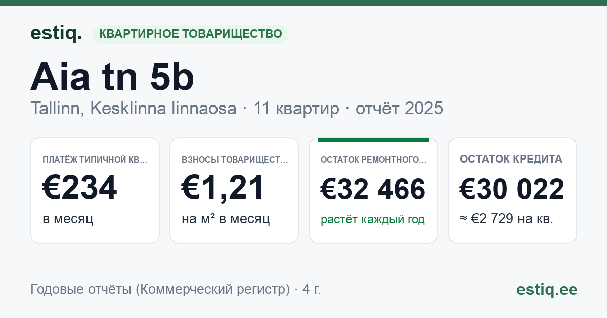 Tallinn, Aia tn 5b korteriühistu: основные показатели 2025 — типичная квартира €234 в месяц