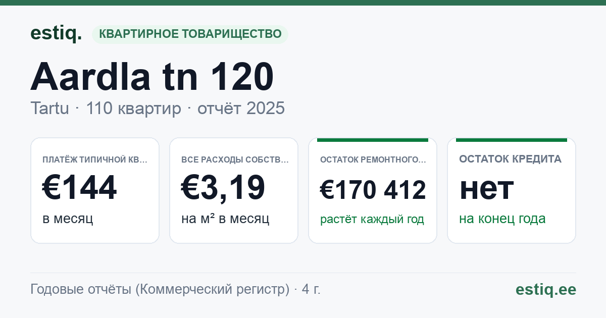 Tartu linn, Aardla tn 120 korteriühistu: основные показатели 2025 — типичная квартира €144 в месяц