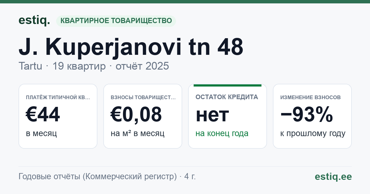 Tartu linn, J. Kuperjanovi tn 48 // 50 // 52 korteriühistu: основные показатели 2025 — типичная квартира €44 в месяц