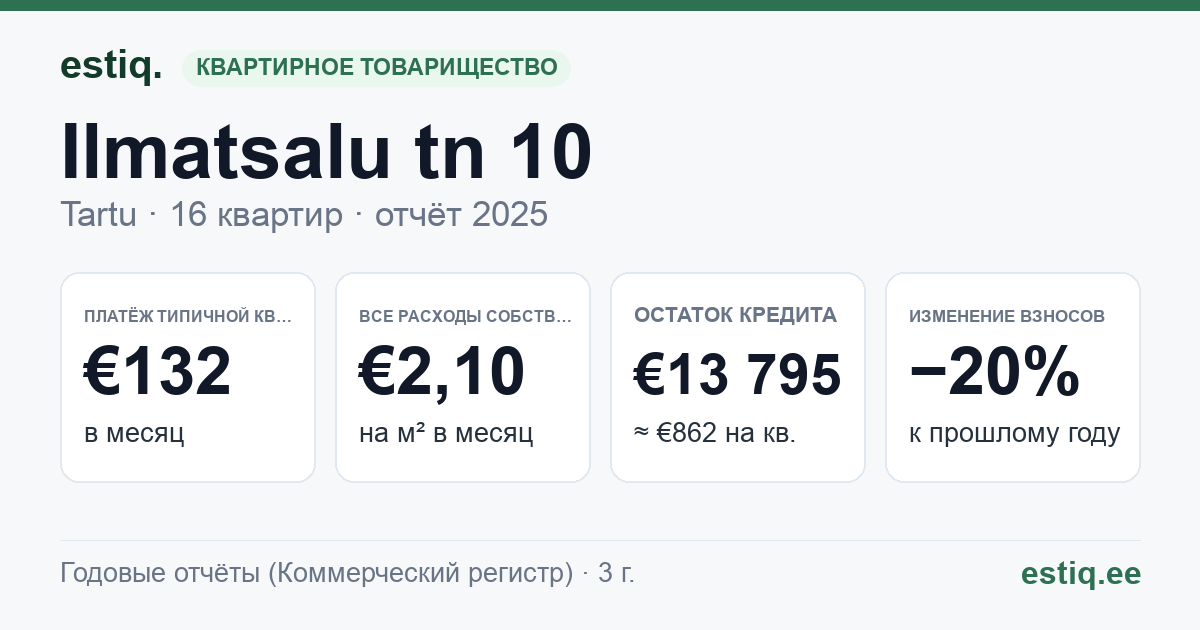 Tartu linn, Ilmatsalu tn 10 korteriühistu: основные показатели 2025 — типичная квартира €132 в месяц