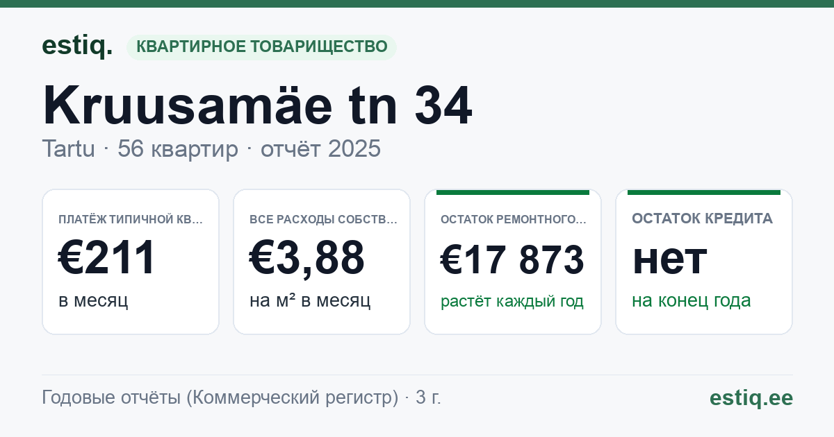 Tartu linn, Kruusamäe tn 34 korteriühistu: основные показатели 2025 — типичная квартира €211 в месяц