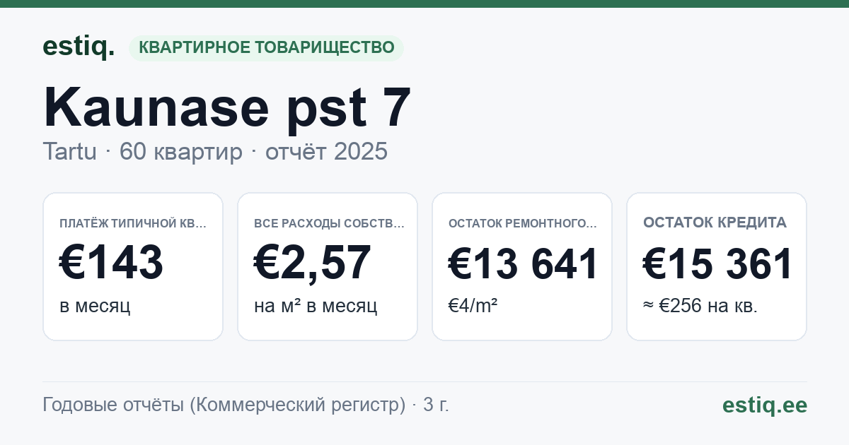 Tartu linn, Kaunase pst 7 korteriühistu: основные показатели 2025 — типичная квартира €143 в месяц