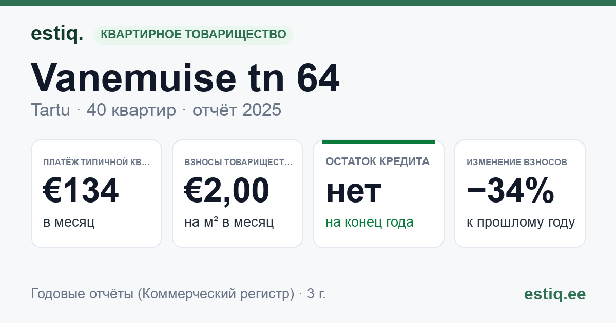 Tartu linn, Vanemuise tn 64 korteriühistu: основные показатели 2025 — типичная квартира €134 в месяц