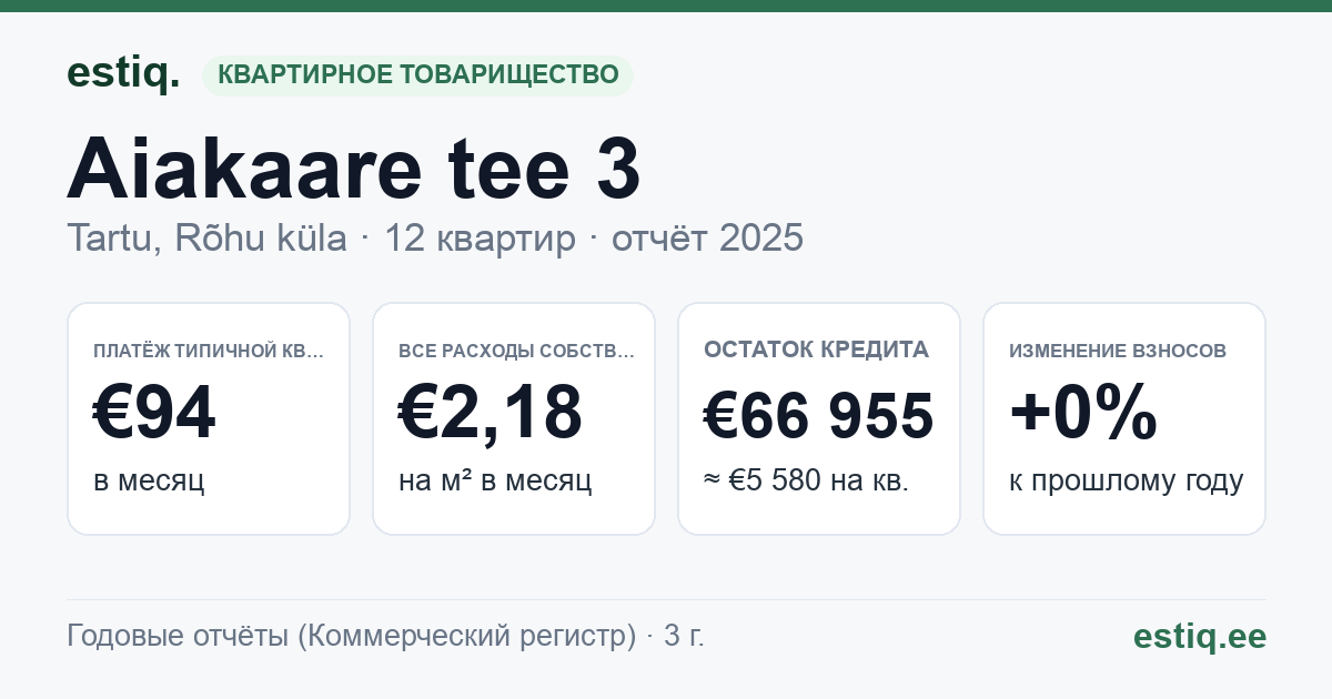 Tartu linn, Rõhu küla, Aiakaare tee 3 korteriühistu: основные показатели 2025 — типичная квартира €94 в месяц