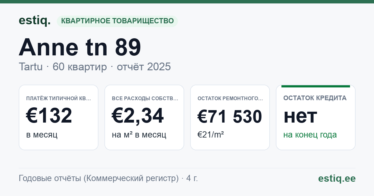 Tartu linn, Anne tn 89 korteriühistu: основные показатели 2025 — типичная квартира €132 в месяц