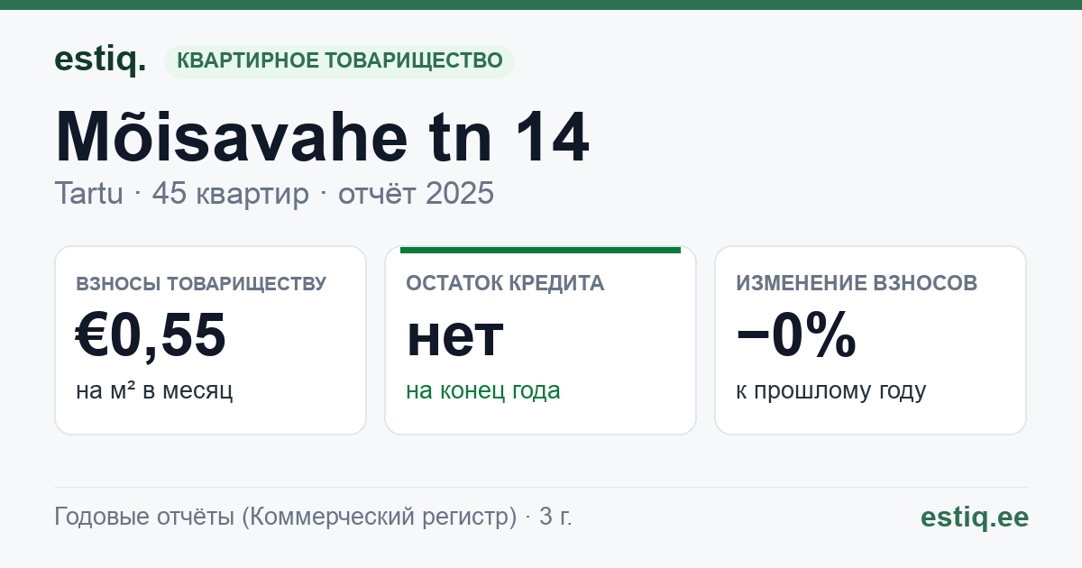 Tartu linn, Mõisavahe tn 14 korteriühistu: основные показатели 2025