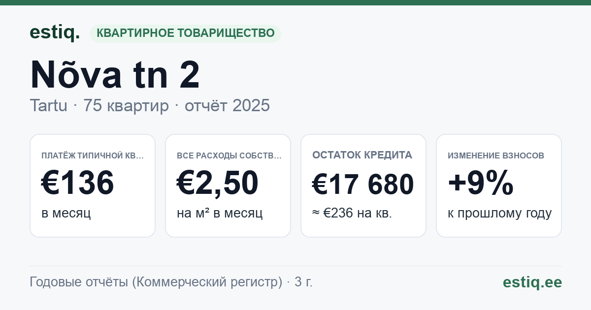 Tartu linn, Nõva tn 2 korteriühistu: основные показатели 2025 — типичная квартира €136 в месяц