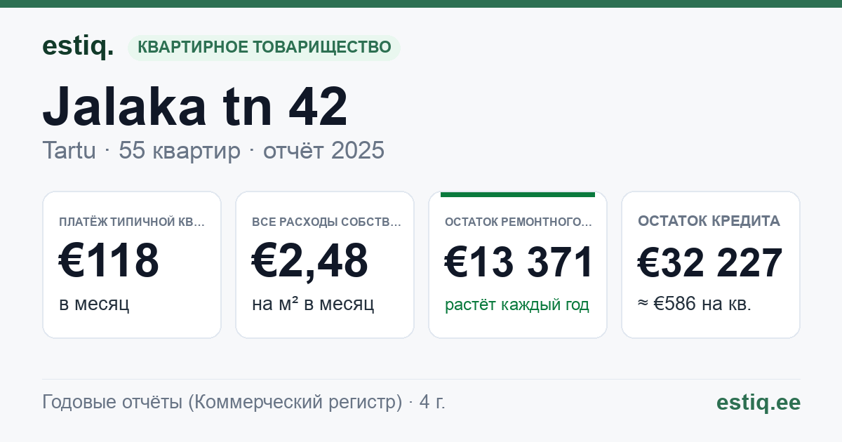 Tartu linn, Jalaka tn 42 korteriühistu: основные показатели 2025 — типичная квартира €118 в месяц