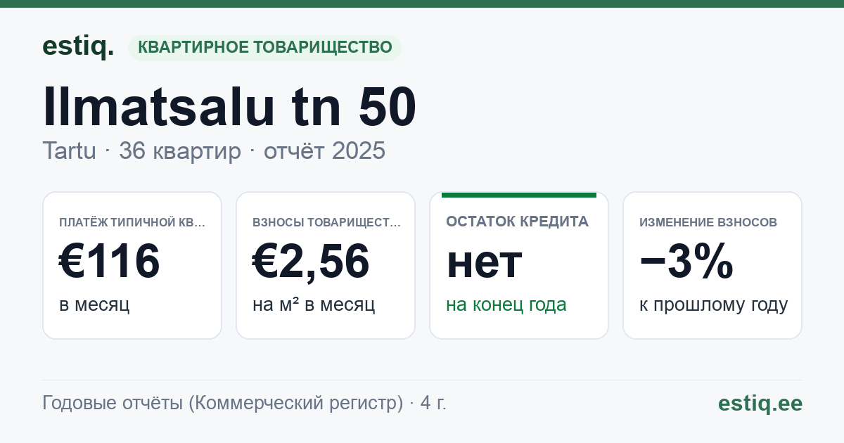 Tartu linn, Ilmatsalu tn 50 korteriühistu: основные показатели 2025 — типичная квартира €116 в месяц