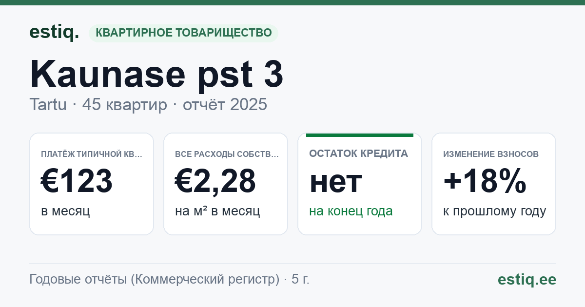 Tartu linn, Kaunase pst 3 korteriühistu: основные показатели 2025 — типичная квартира €123 в месяц
