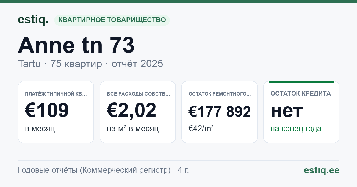 Tartu linn, Anne tn 73 korteriühistu: основные показатели 2025 — типичная квартира €109 в месяц