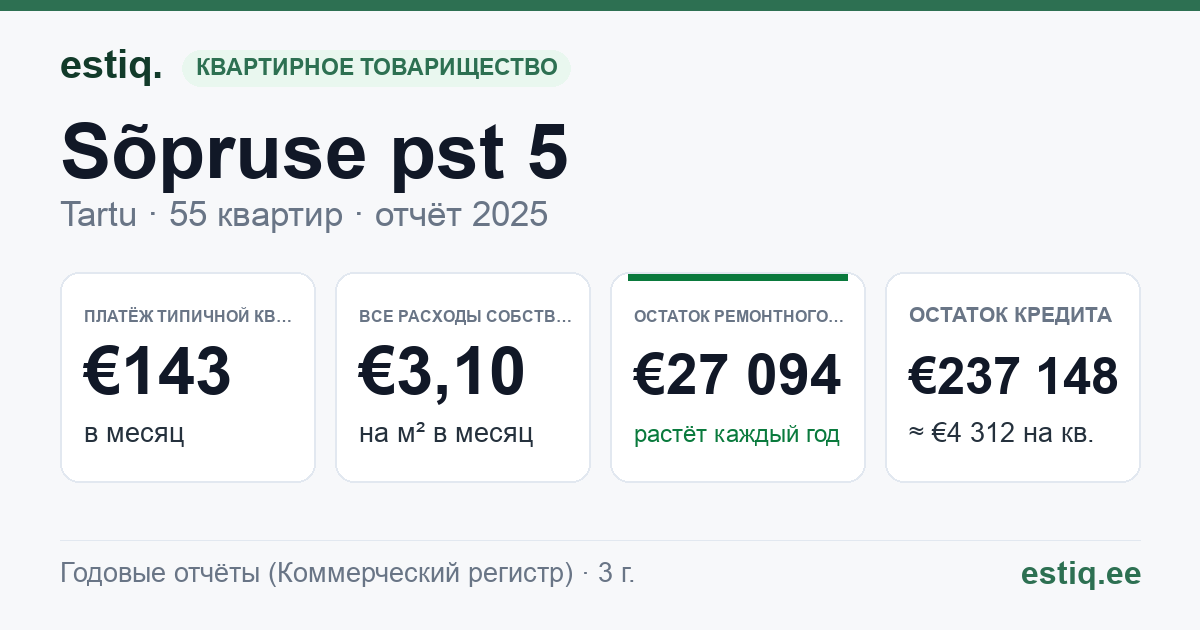 Tartu linn, Sõpruse pst 5 korteriühistu: основные показатели 2025 — типичная квартира €143 в месяц